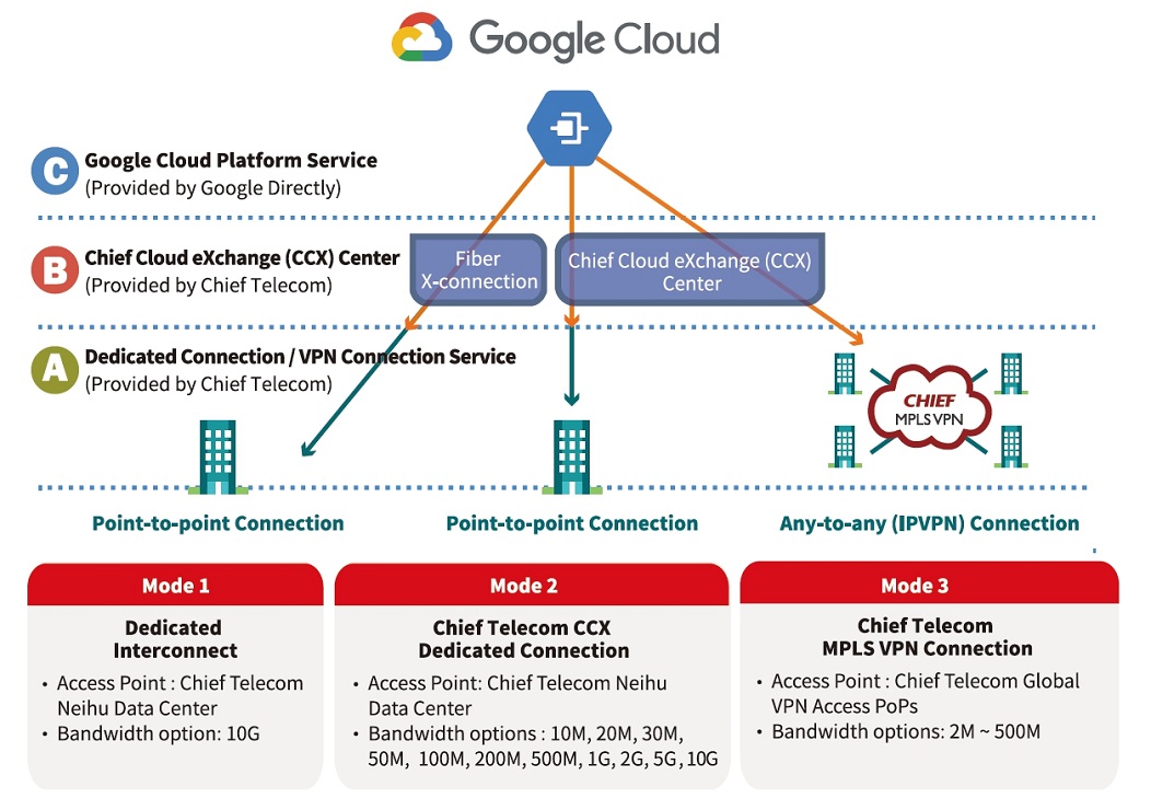 Google Cloud Interconnect