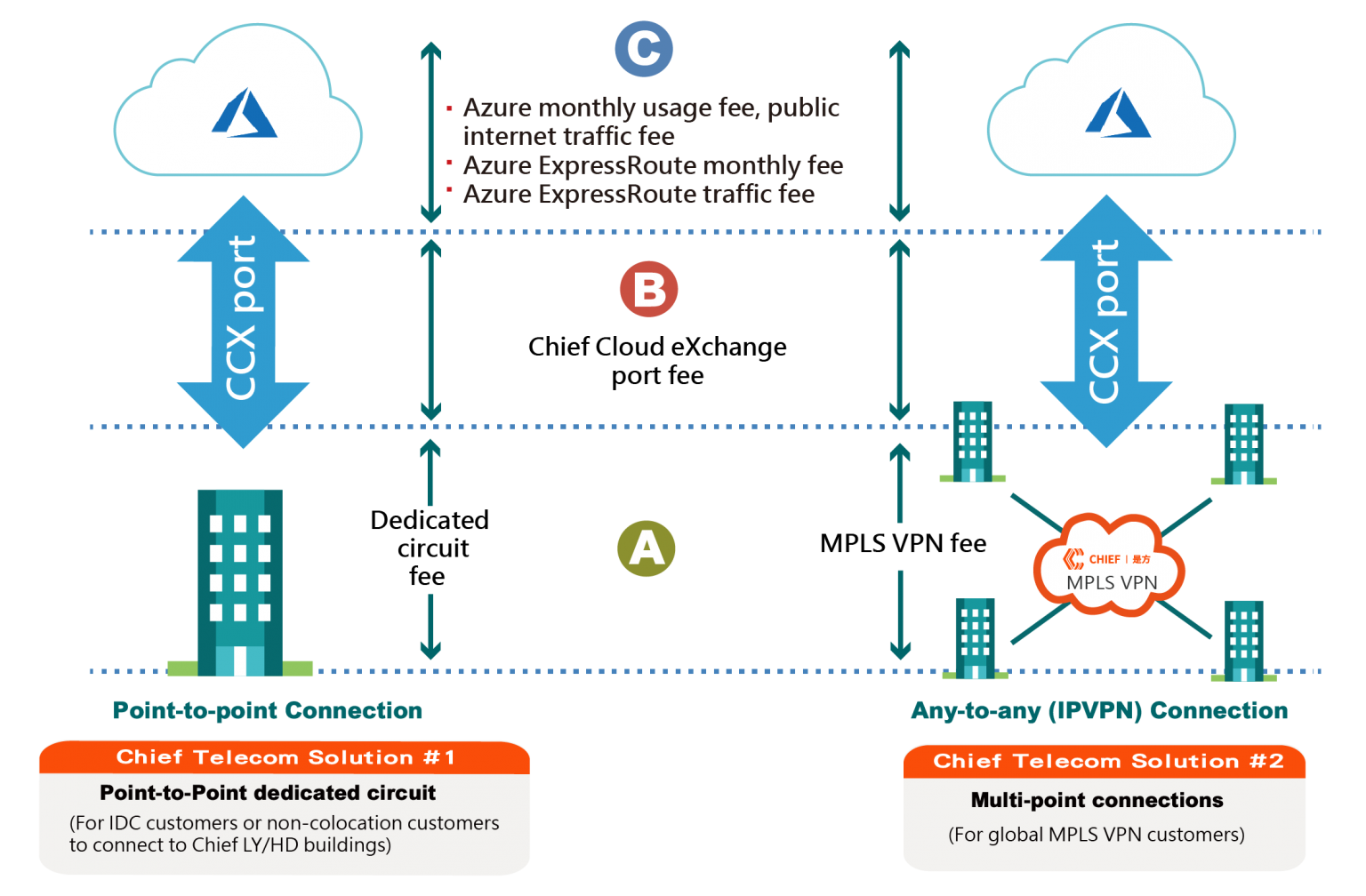 Microsoft Azure ExpressRoute