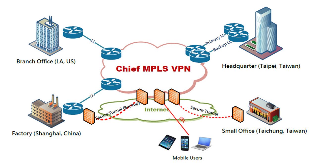 what is mpls vpn network