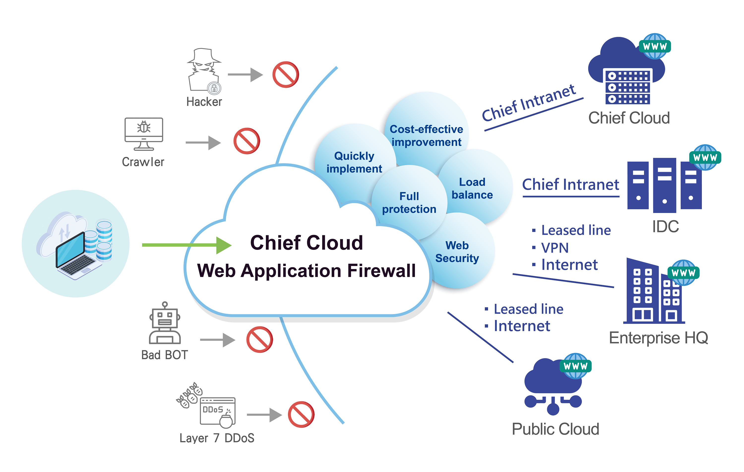 Cloud Web Application Firewall Service (WAF)