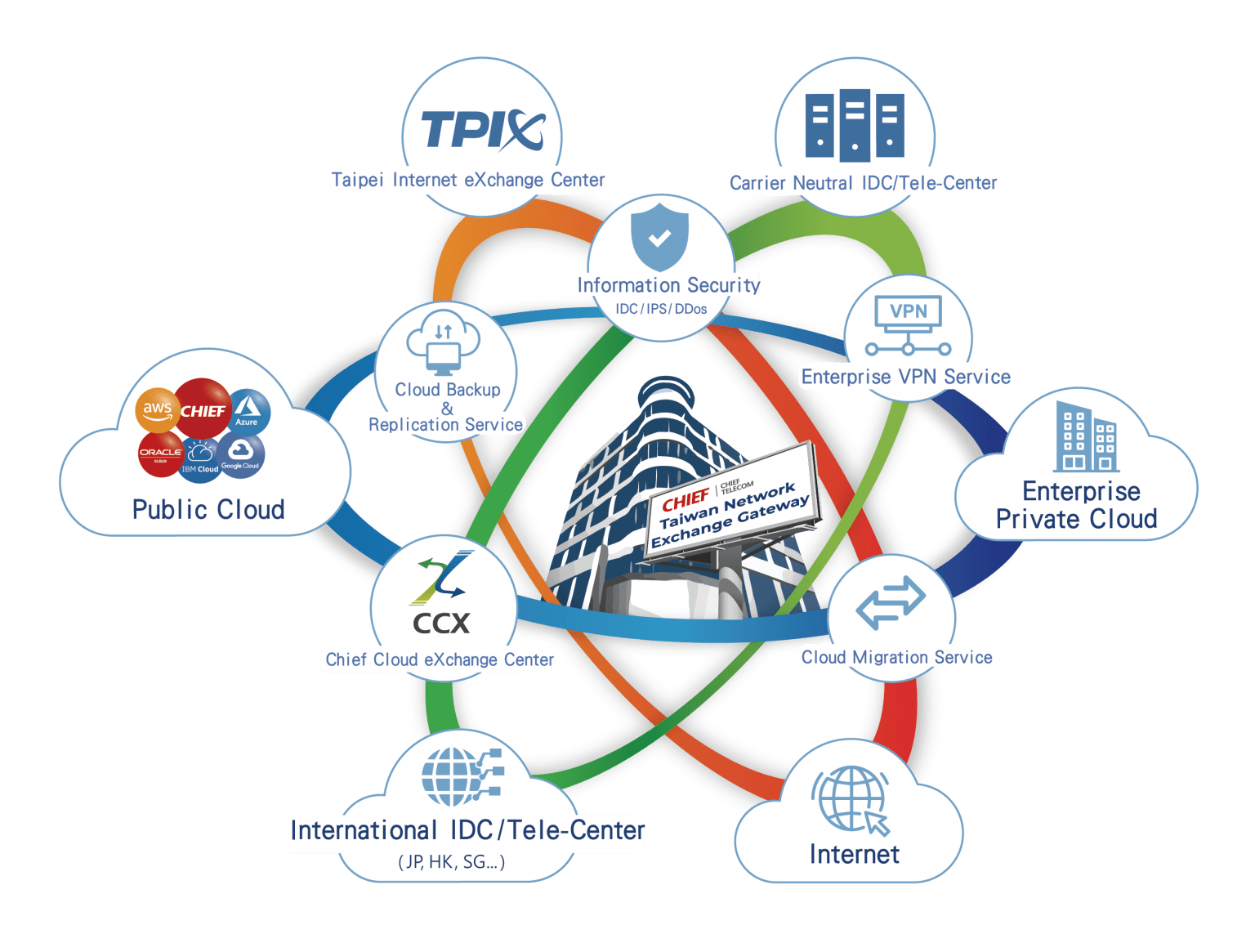 Chief Telecom – The biggest network exchange in Taiwan