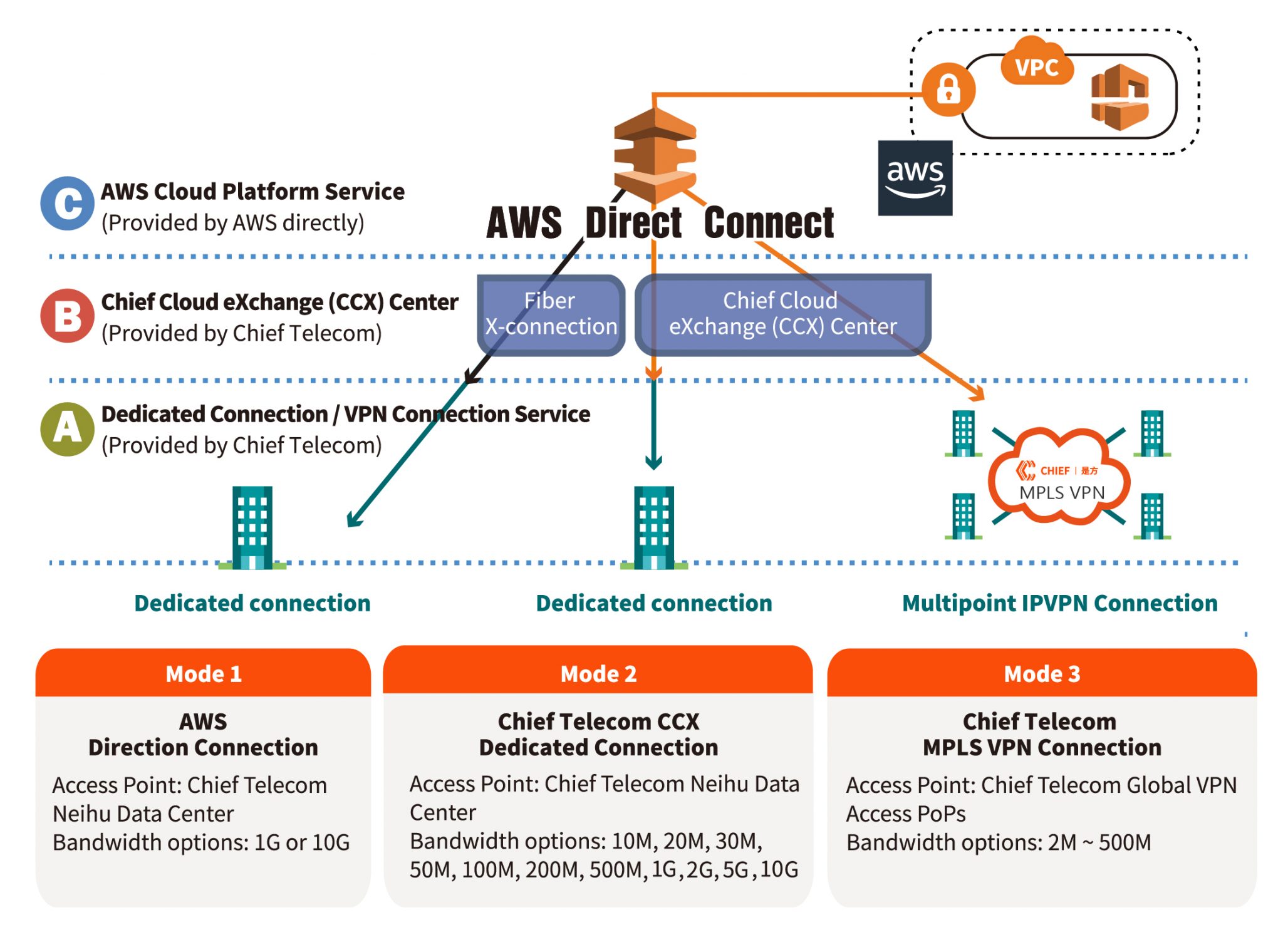 cloud direct connect