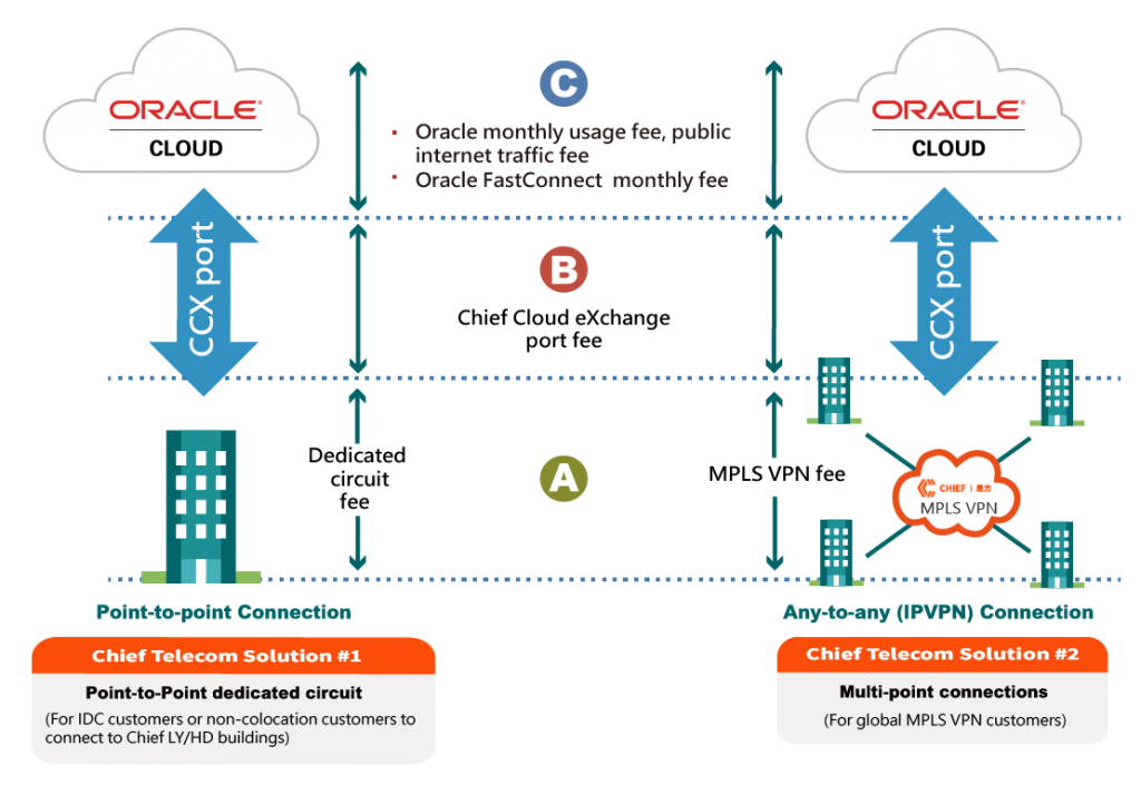 FastConnect: Colocation with Oracle