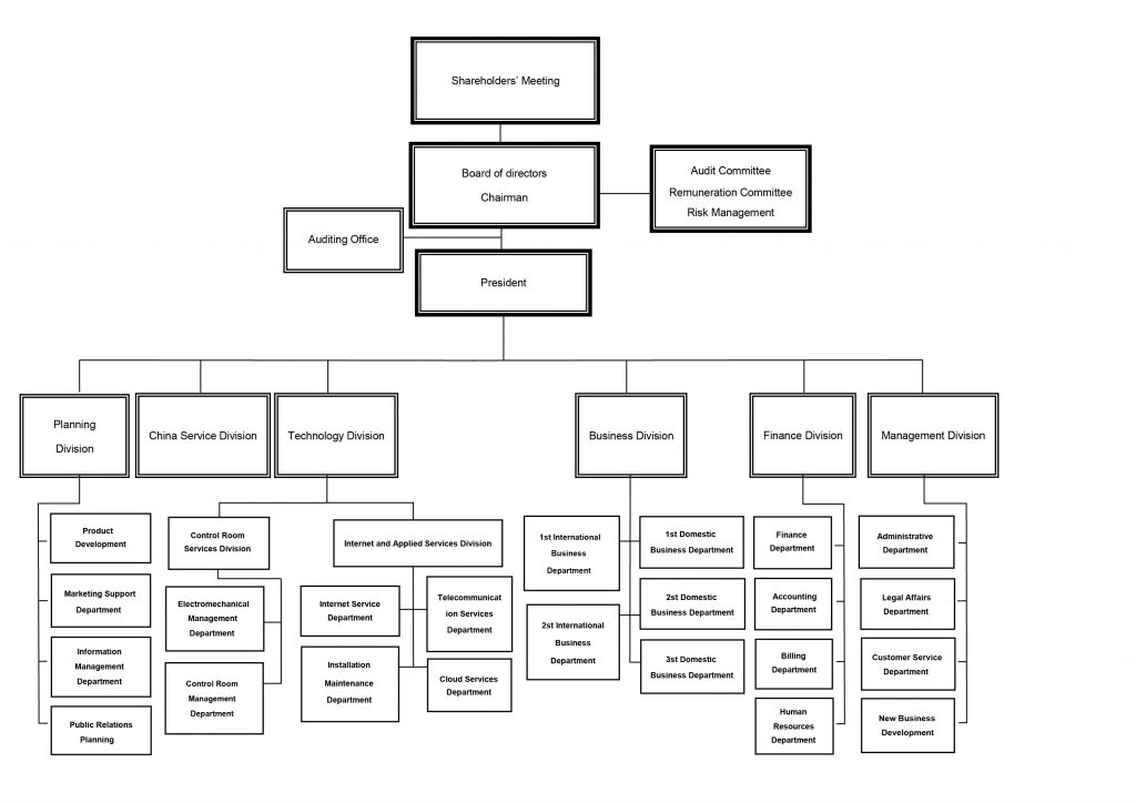 Organization Structure